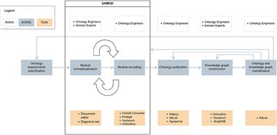 C3PO: a crop planning and production process ontology and knowledge graph